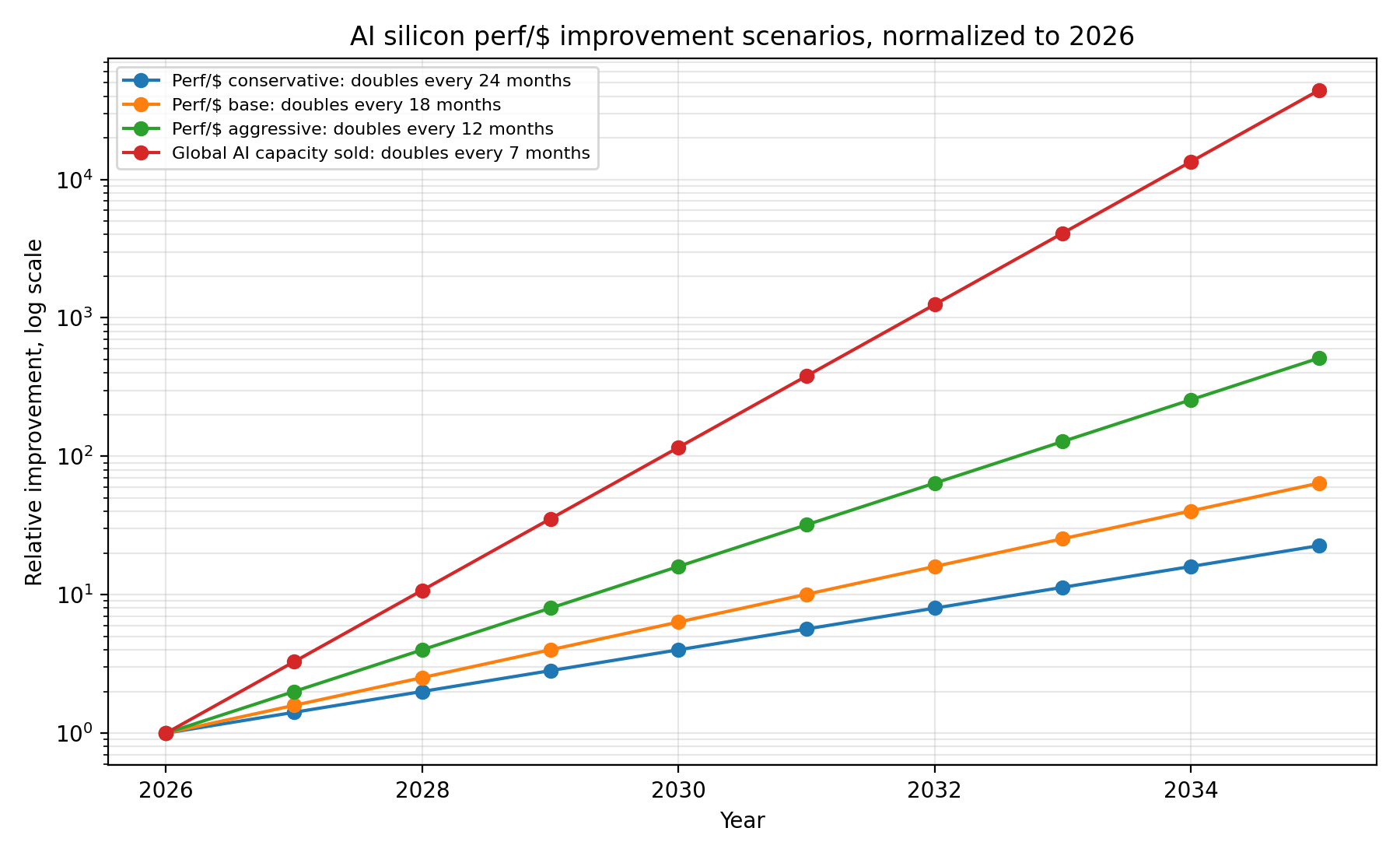 AI silicon performance per dollar scenarios