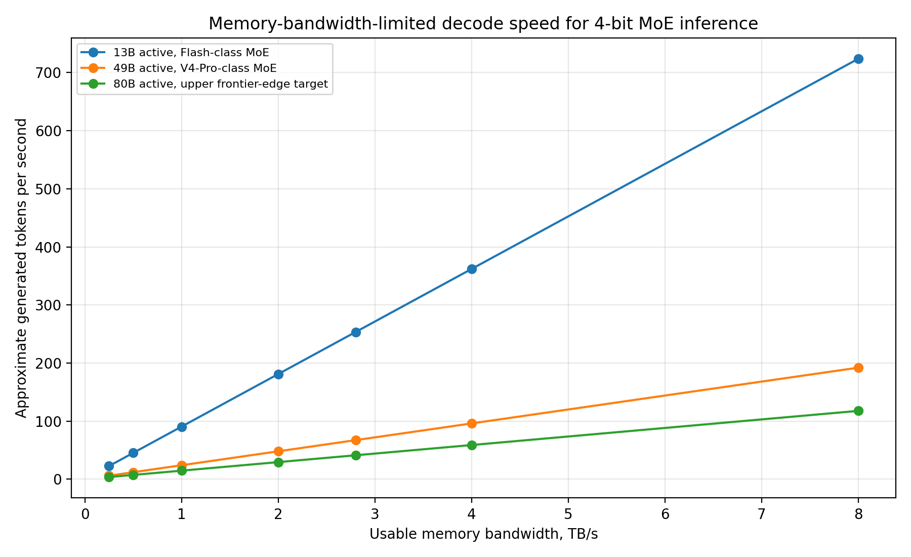 Memory bandwidth vs token speed