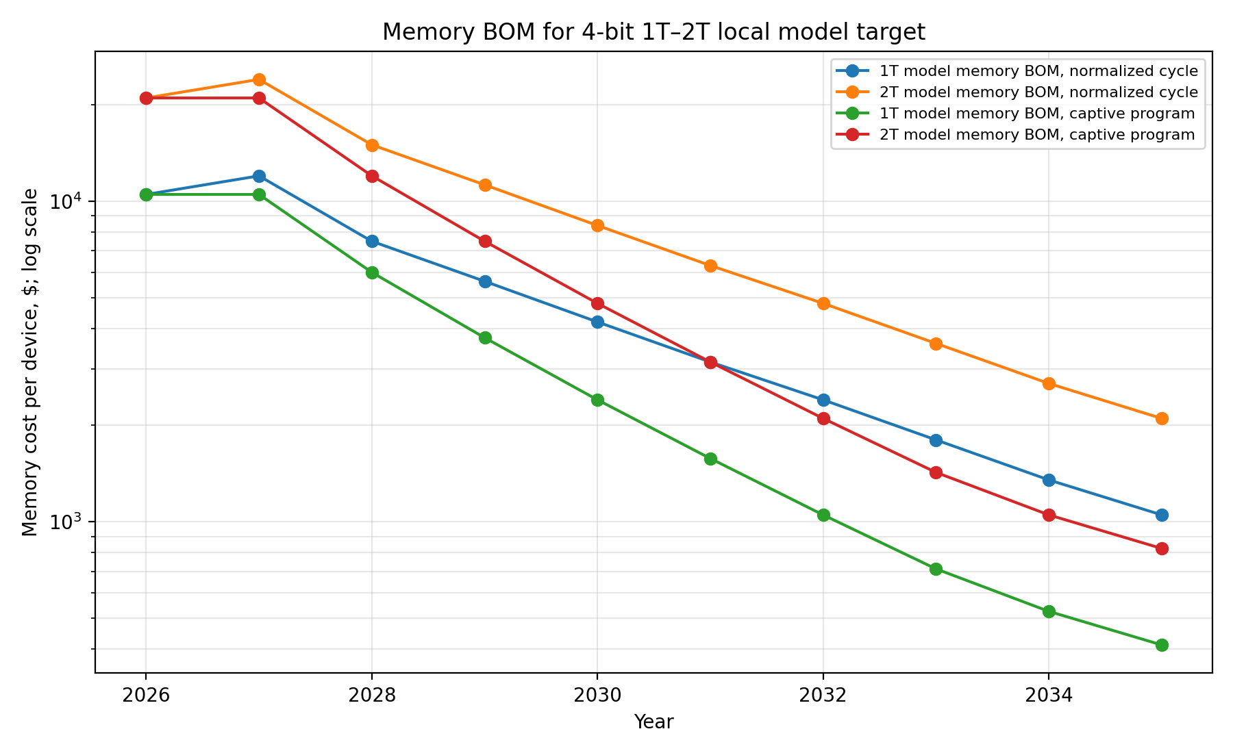 Memory BOM for 1T-2T 4-bit target