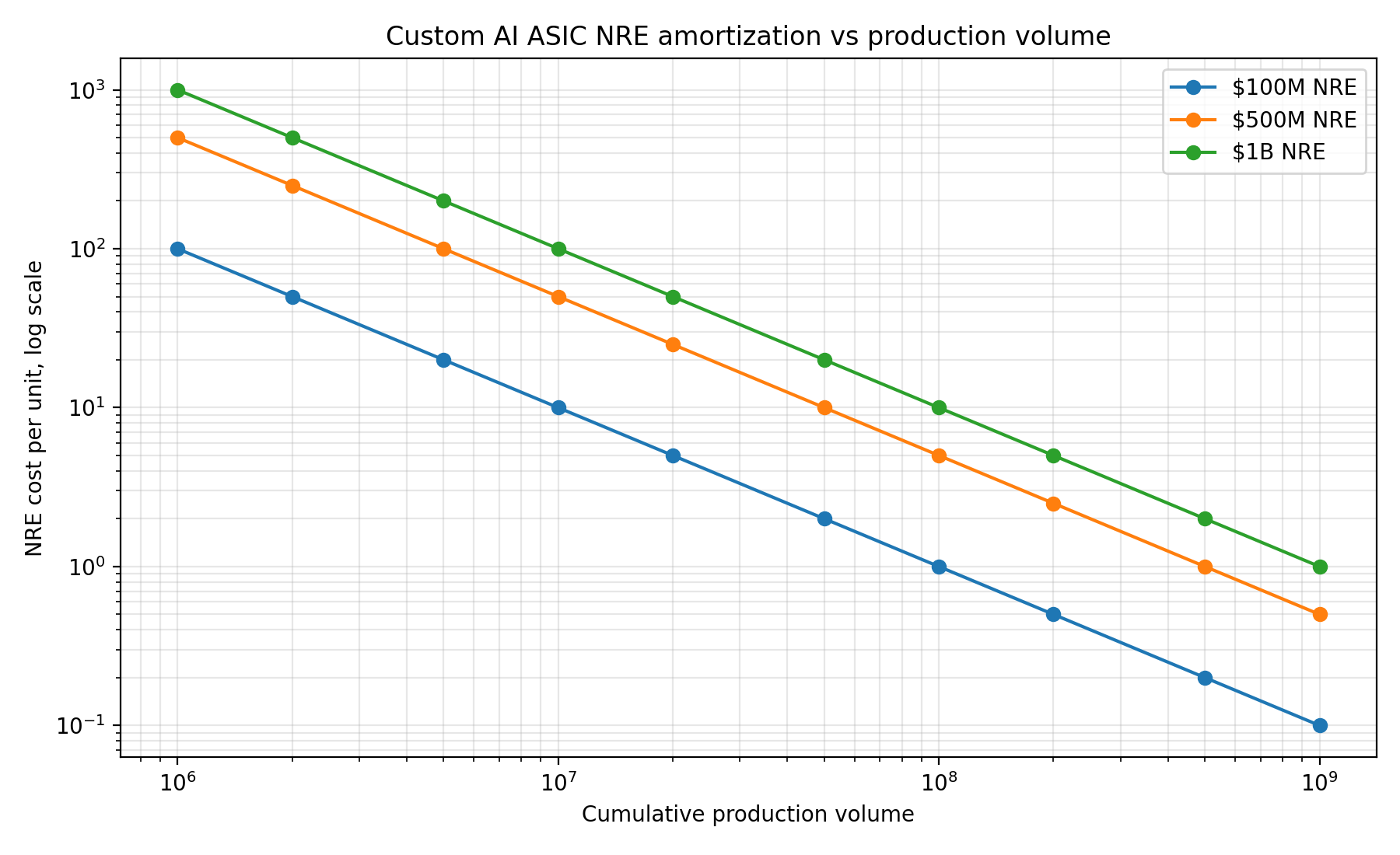 ASIC NRE amortization at scale
